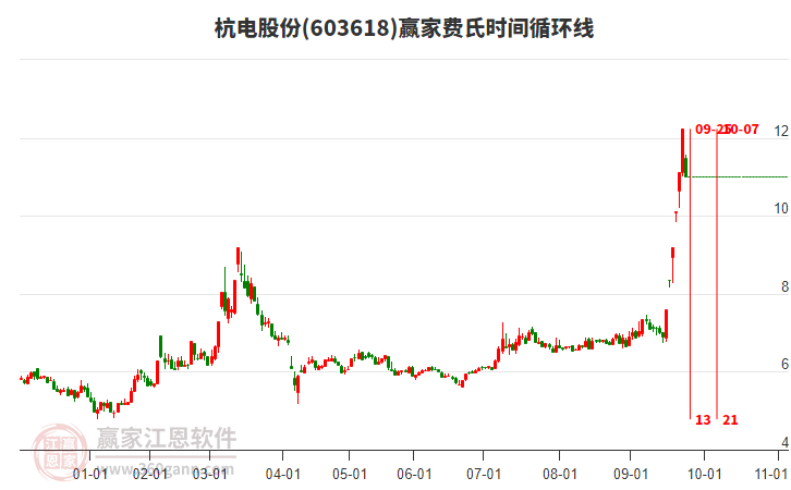 603618杭電股份費(fèi)氏時(shí)間循環(huán)線工具 603618杭電股份費(fèi)氏時(shí)間循環(huán)線工具
