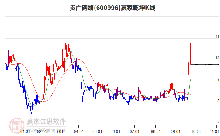 600996貴廣網(wǎng)絡(luò)贏家乾坤K線工具