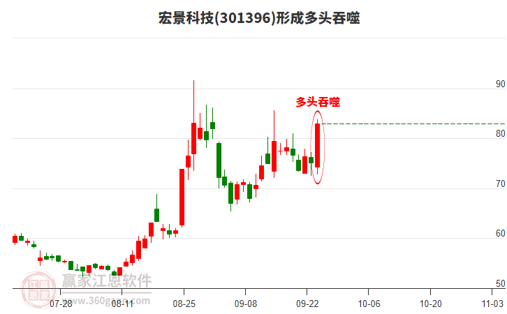 宏景科技形成多頭吞噬組合形態(tài)