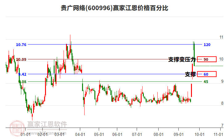 600996貴廣網(wǎng)絡(luò)江恩價(jià)格百分比工具