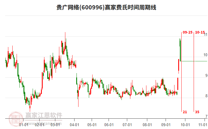 600996貴廣網(wǎng)絡(luò)費(fèi)氏時間周期線工具
