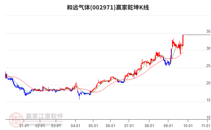 002971和遠(yuǎn)氣體贏家乾坤K線工具