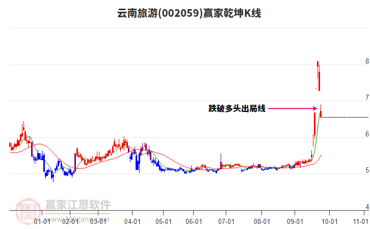 002059云南旅游贏家乾坤K線工具 002059云南旅游贏家乾坤K線工具