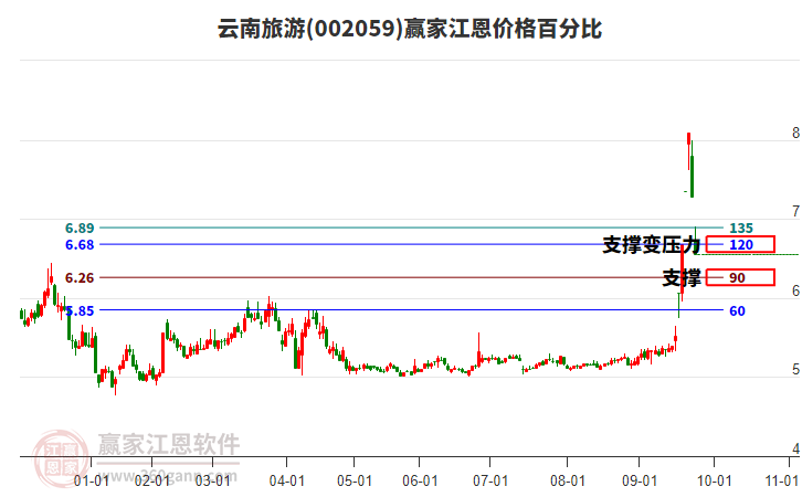 002059云南旅游江恩價(jià)格百分比工具 002059云南旅游江恩價(jià)格百分比工具
