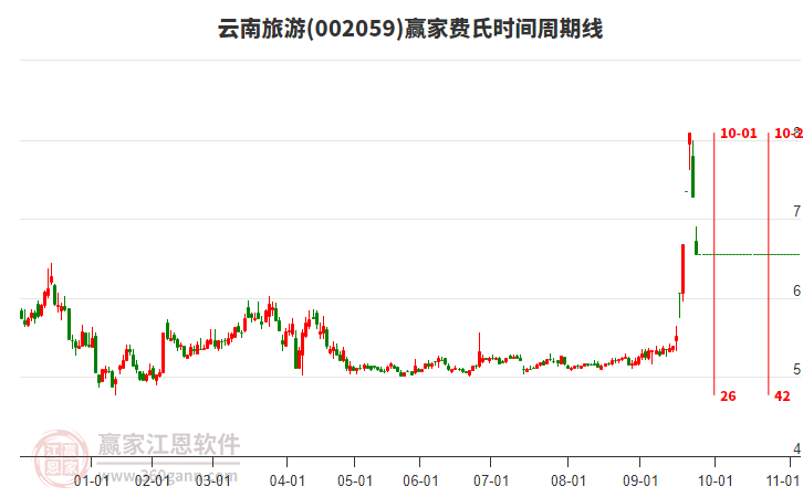 002059云南旅游費(fèi)氏時(shí)間周期線工具 002059云南旅游費(fèi)氏時(shí)間周期線工具