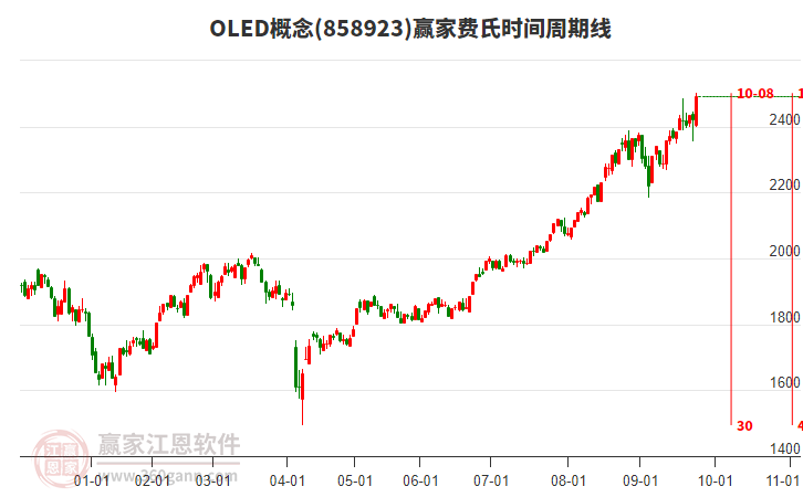 OLED概念費(fèi)氏時(shí)間周期線工具 OLED概念費(fèi)氏時(shí)間周期線工具