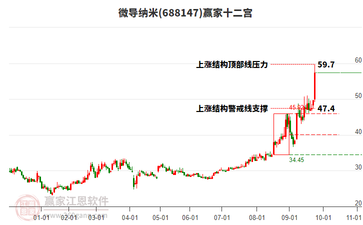 688147微導納米贏家十二宮工具 688147微導納米贏家十二宮工具