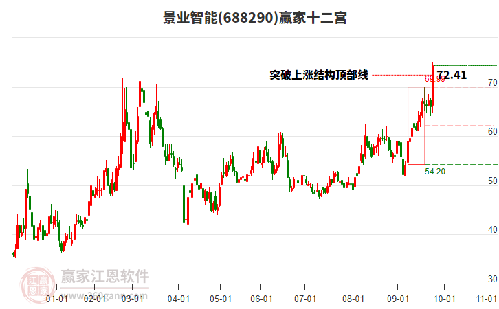 688290景業(yè)智能贏家十二宮工具