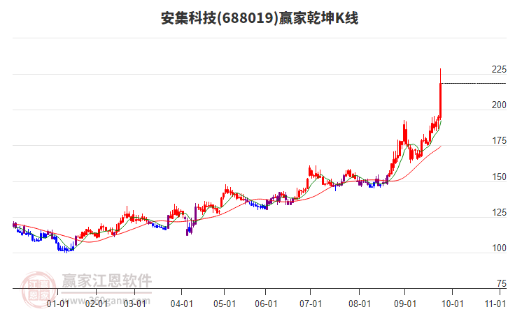 688019安集科技贏家乾坤K線工具