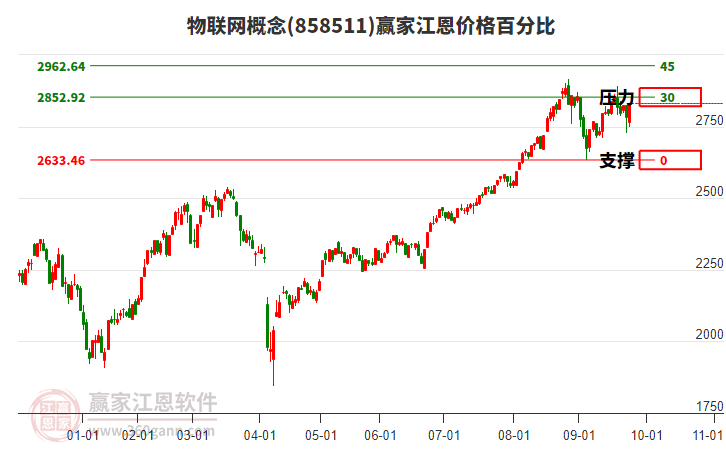 物聯(lián)網(wǎng)概念板塊江恩價格百分比工具