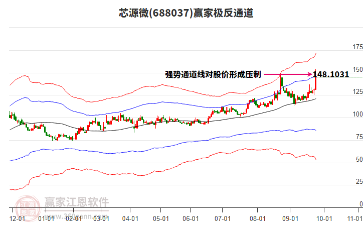 688037芯源微贏家極反通道工具 688037芯源微贏家極反通道工具