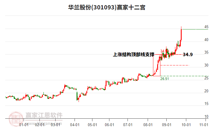 301093華蘭股份贏家十二宮工具
