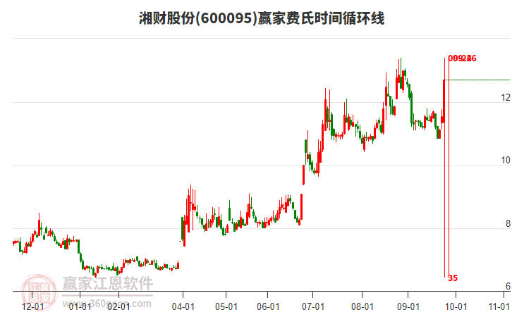 600095湘財股份費(fèi)氏時間循環(huán)線工具