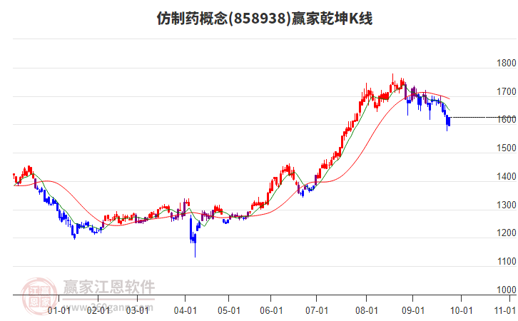 858938仿制藥贏家乾坤K線工具