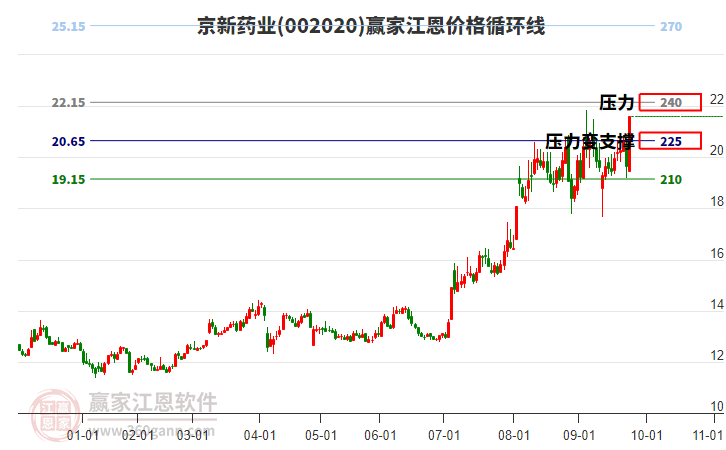 002020京新藥業(yè)江恩價格循環(huán)線工具