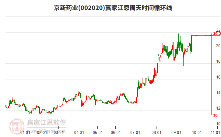 002020京新藥業(yè)江恩周天時間循環(huán)線工具