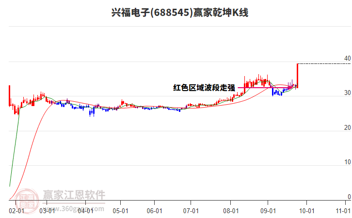 688545興福電子贏家乾坤K線工具