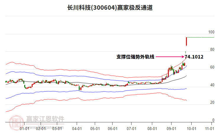 300604長(zhǎng)川科技贏家極反通道工具