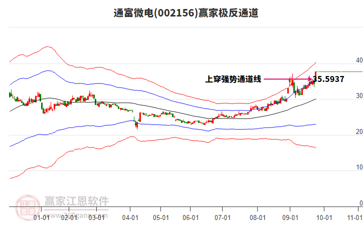 002156通富微電贏家極反通道工具