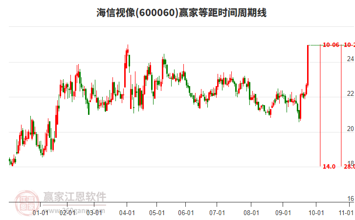 600060海信視像等距時間周期線工具