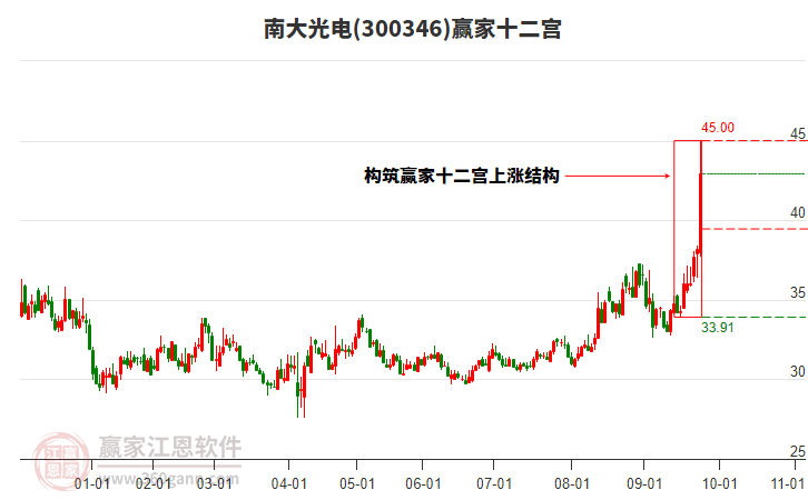300346南大光電贏家十二宮工具 300346南大光電贏家十二宮工具