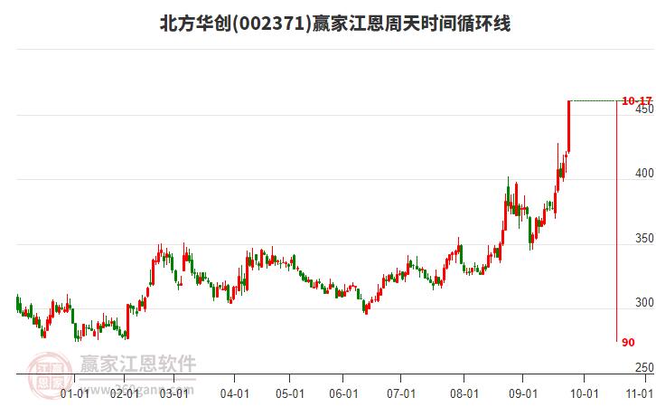 002371北方華創(chuàng)江恩周天時間循環(huán)線工具