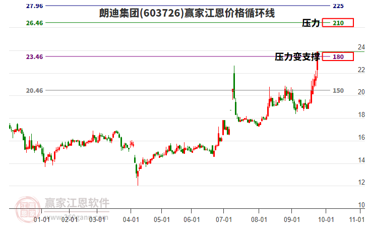 603726朗迪集團(tuán)江恩價(jià)格循環(huán)線工具