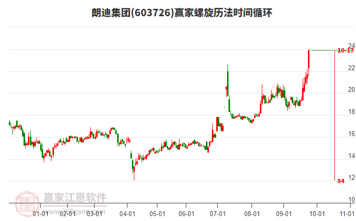 603726朗迪集團(tuán)螺旋歷法時(shí)間循環(huán)工具