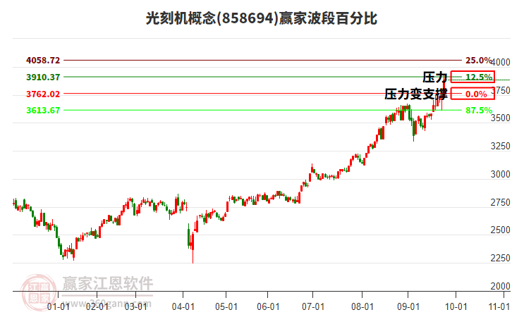 光刻機概念波段百分比工具