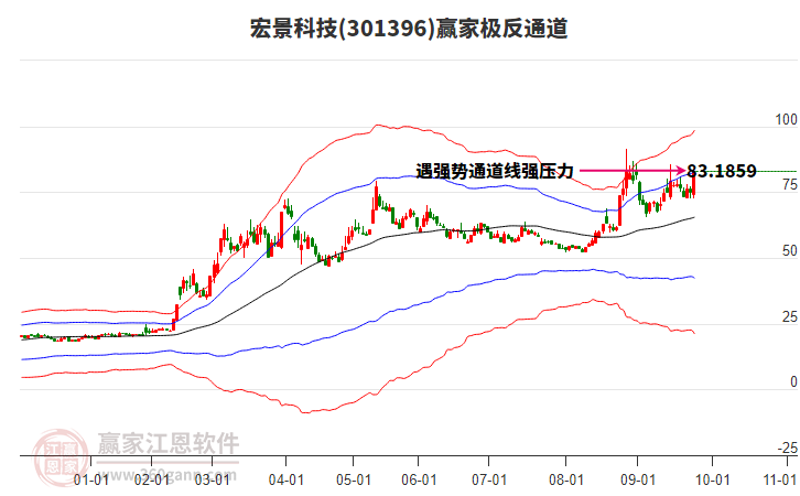 301396宏景科技贏家極反通道工具