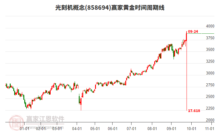 光刻機概念黃金時間周期線工具