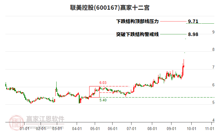 600167聯(lián)美控股贏家十二宮工具