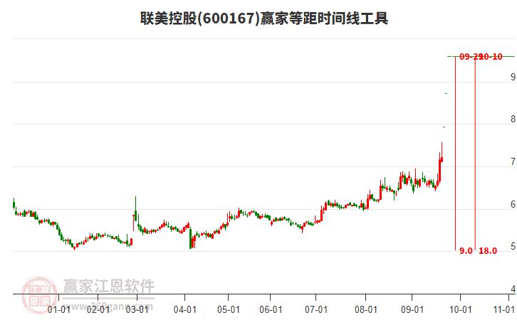 600167聯(lián)美控股等距時(shí)間周期線工具