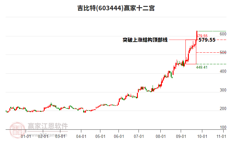 603444吉比特贏家十二宮工具