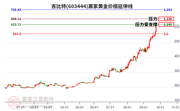 603444吉比特黃金價(jià)格延伸線工具