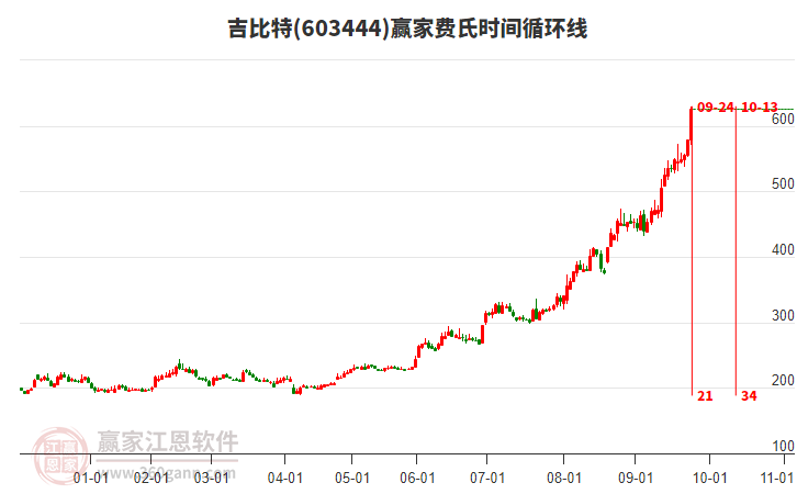 603444吉比特費(fèi)氏時(shí)間循環(huán)線工具