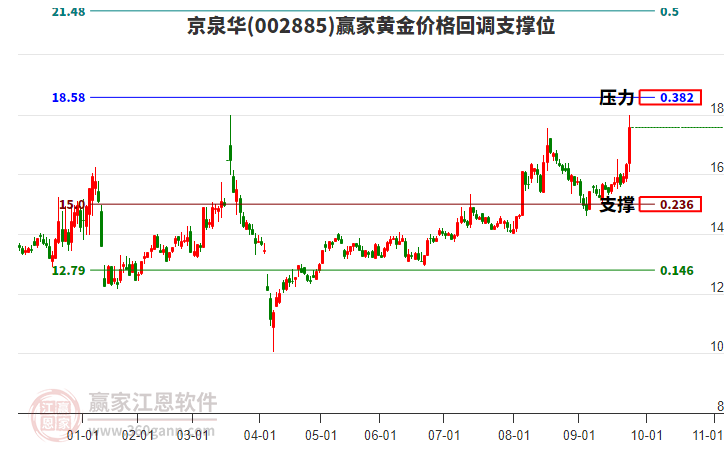 002885京泉華黃金價(jià)格回調(diào)支撐位工具
