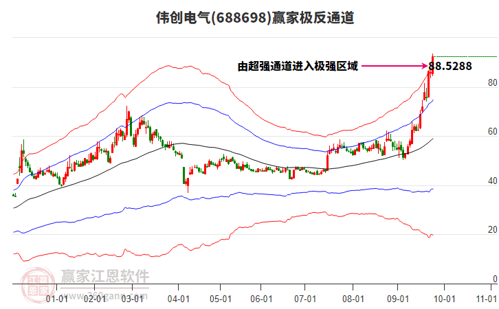 688698偉創(chuàng)電氣贏家極反通道工具