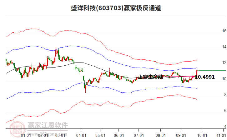 603703盛洋科技贏家極反通道工具 603703盛洋科技贏家極反通道工具