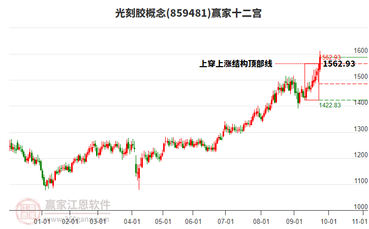 859481光刻膠贏家十二宮工具