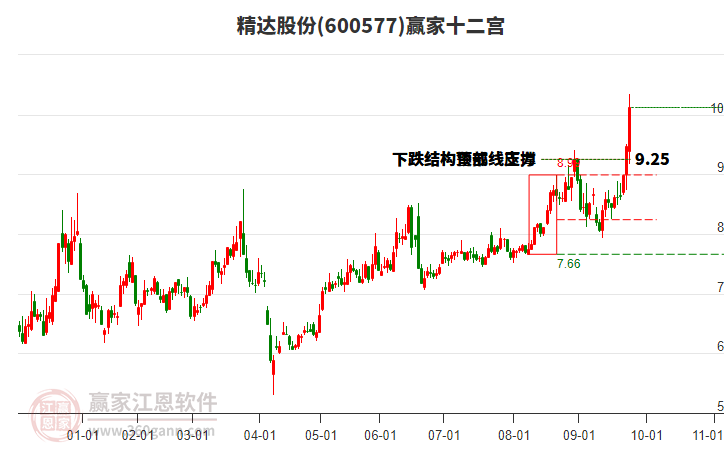 600577精達(dá)股份贏家十二宮工具 600577精達(dá)股份贏家十二宮工具