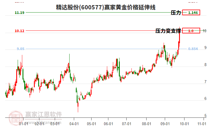 600577精達(dá)股份黃金價格延伸線工具 600577精達(dá)股份黃金價格延伸線工具