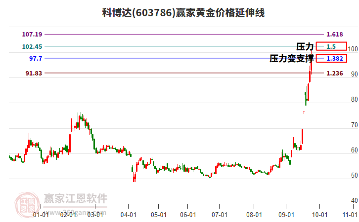 603786科博達黃金價格延伸線工具 603786科博達黃金價格延伸線工具
