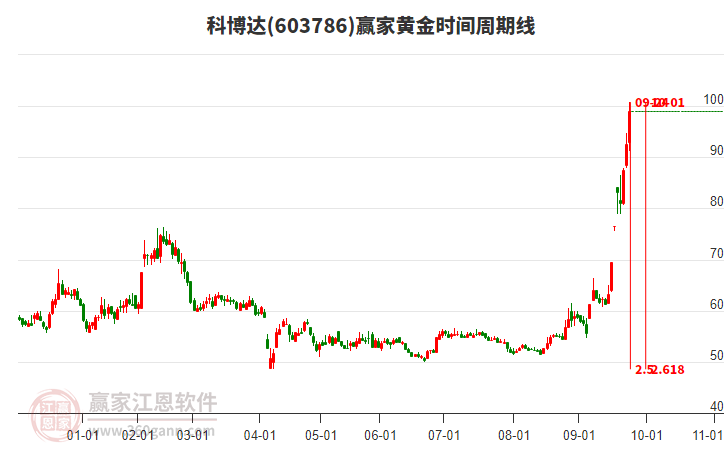 603786科博達黃金時間周期線工具 603786科博達黃金時間周期線工具