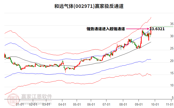 002971和遠(yuǎn)氣體贏家極反通道工具 002971和遠(yuǎn)氣體贏家極反通道工具