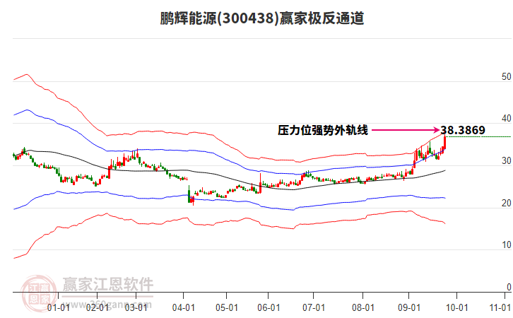 300438鵬輝能源贏家極反通道工具