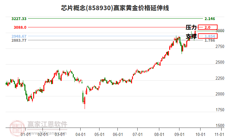 芯片概念黃金價(jià)格延伸線工具