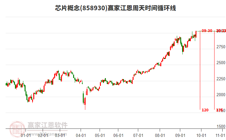 芯片概念江恩周天時(shí)間循環(huán)線工具