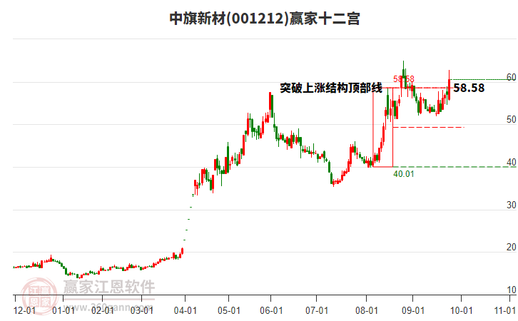 001212中旗新材贏家十二宮工具