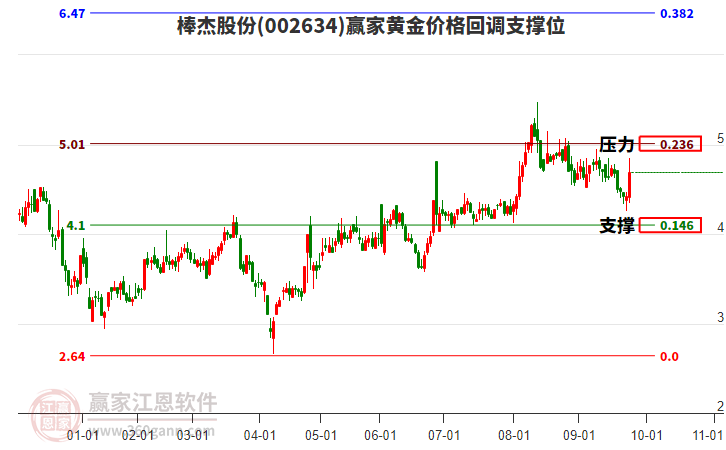 002634棒杰股份黃金價格回調(diào)支撐位工具